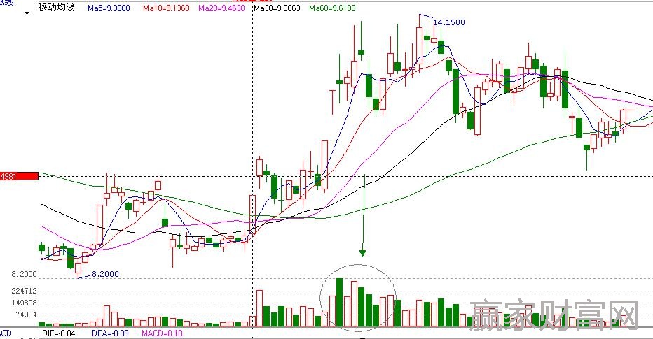 高位區域天量表現