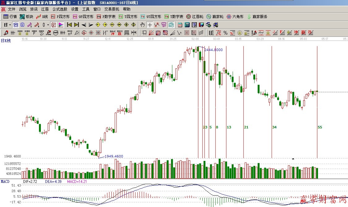 費氏時間循環線