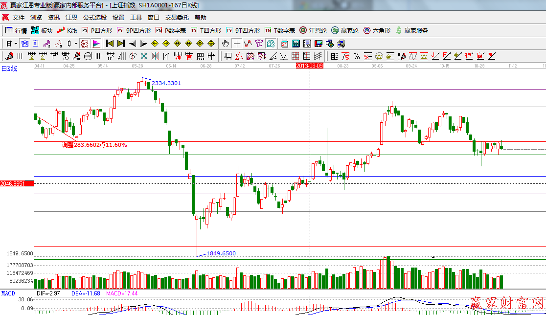 波段百分比延伸線(xiàn)