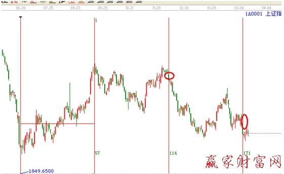 大盤時(shí)間線