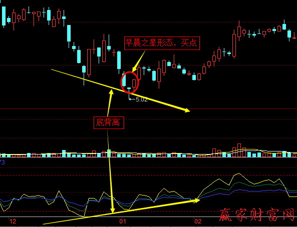 RSI指標(biāo)線與股價(jià)的頂背離、底背離2