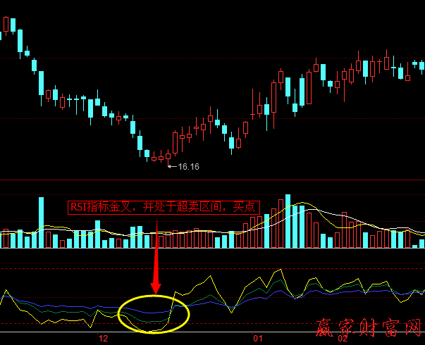 RSI指標中金叉與死叉實戰技巧1