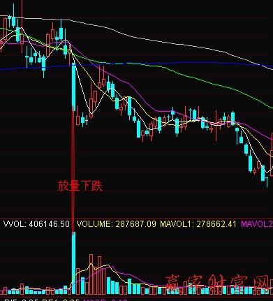放量下跌