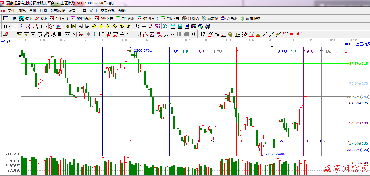 江恩看盤 系統波段百分比