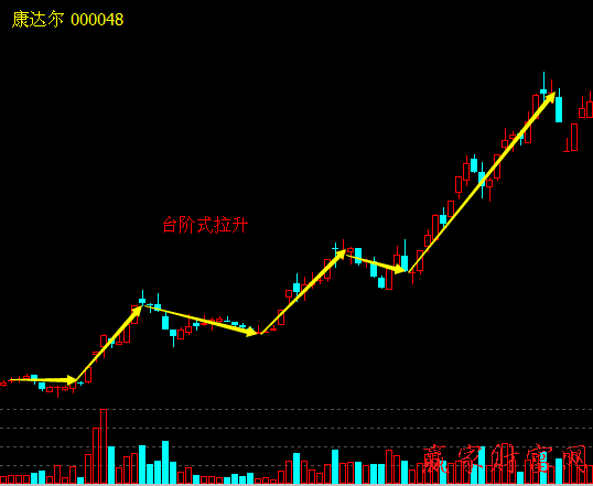 臺階式拉升股價策略和買賣策略、案例分析