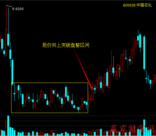 線態窄幅區間盤整形態的實戰案例1