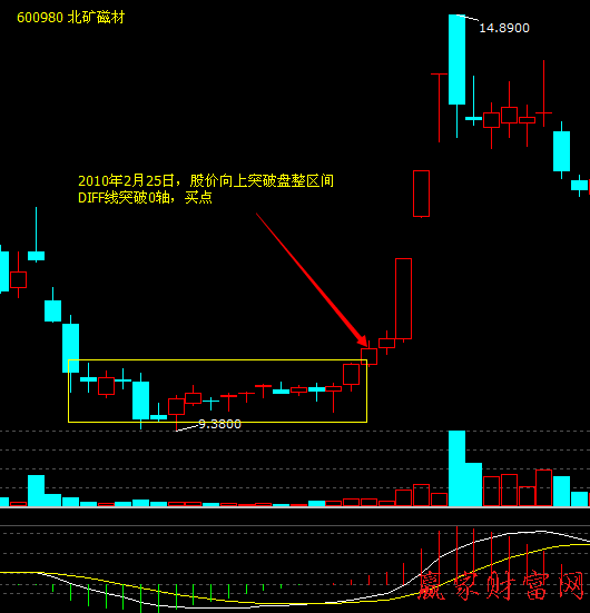 線態窄幅區間盤整形態的實戰案例2