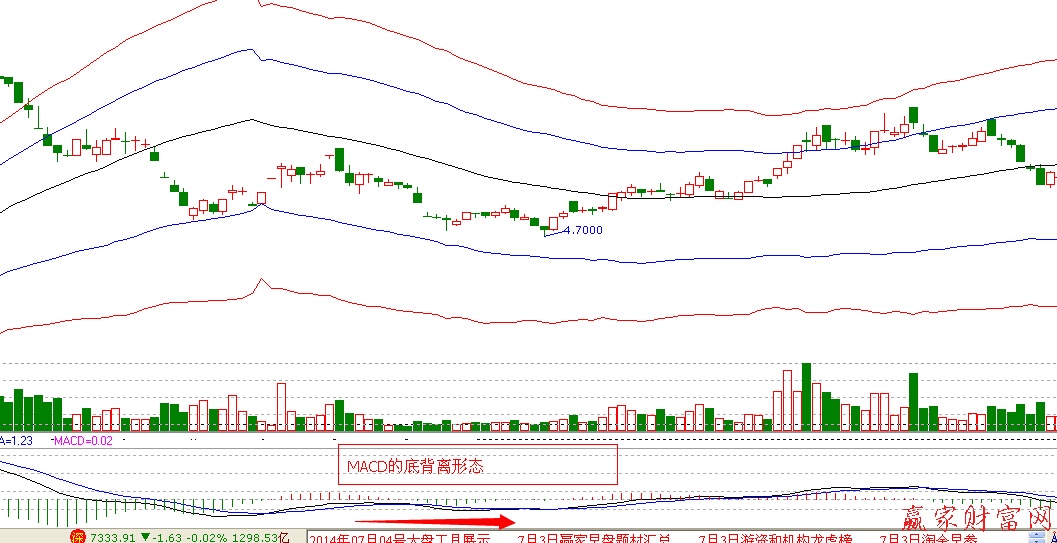 MACD的底背離形態