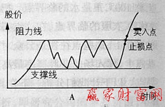 買(mǎi)入技巧圖片