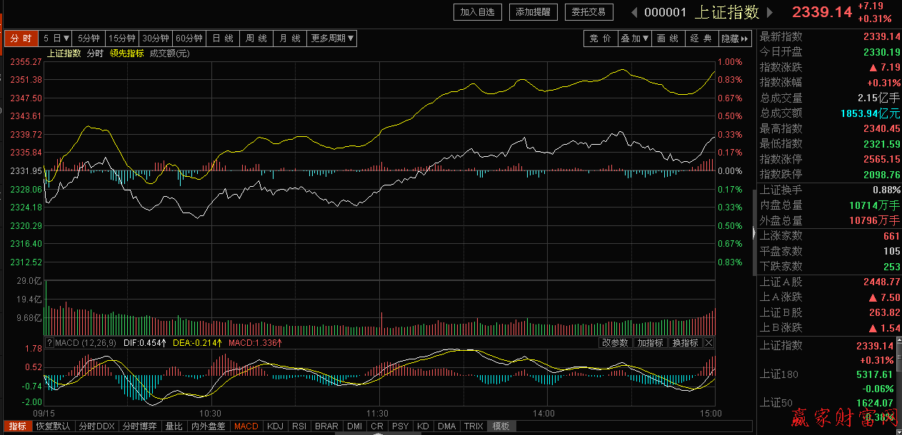 上證指數分時圖