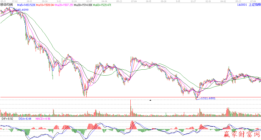上證指數日K線圖