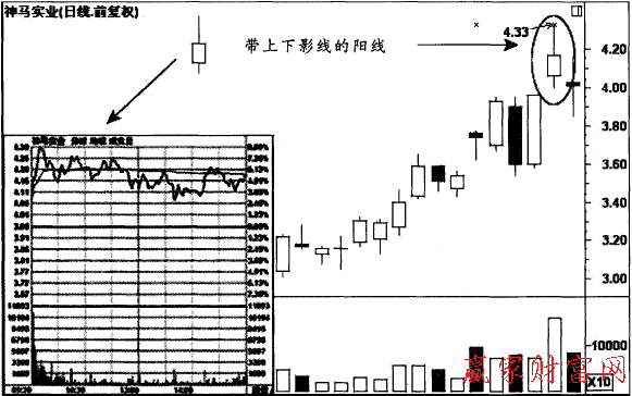 帶上下影線的中陽(yáng)線