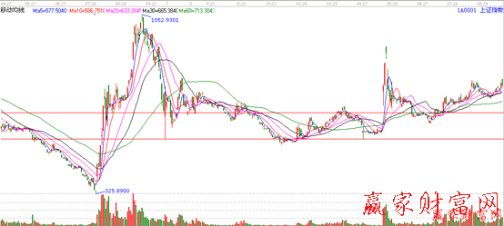 前期成交密集區見底