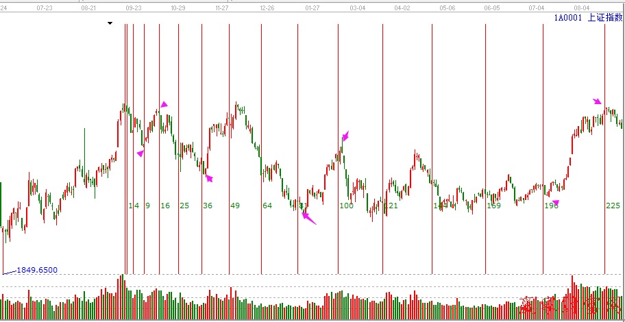 江恩平方時間循環線