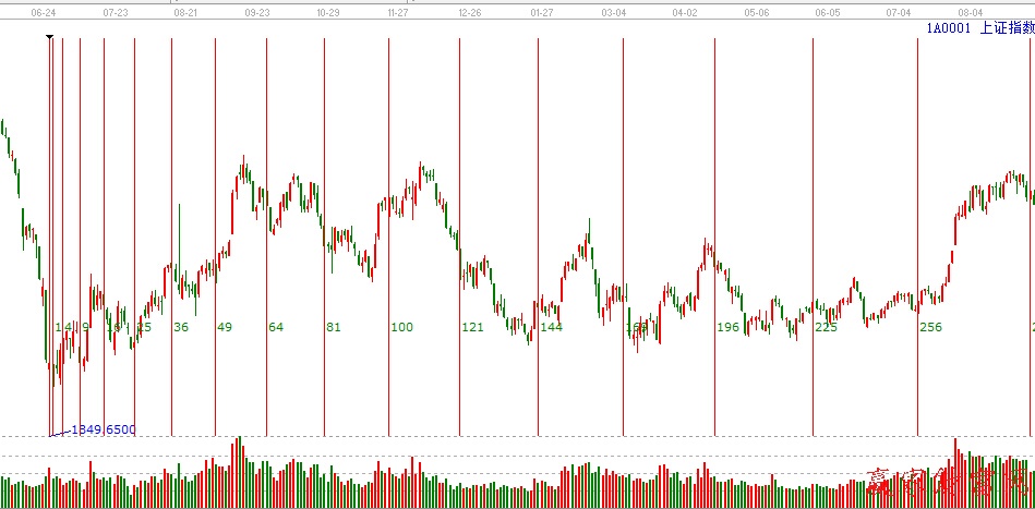 江恩平方時間循環線