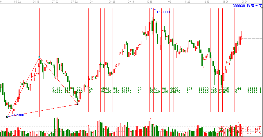 陽普醫療300030江恩三點周期線圖