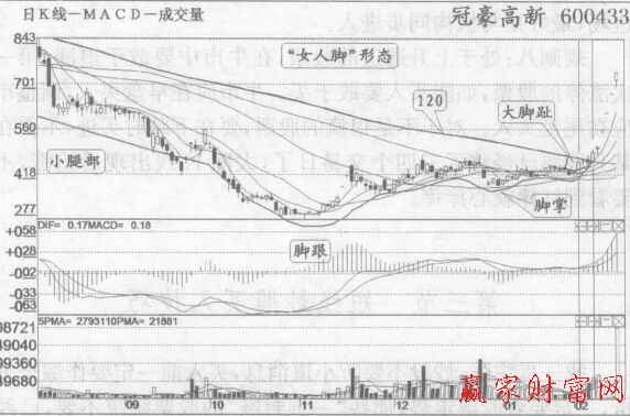 買入“女人腳”的形態