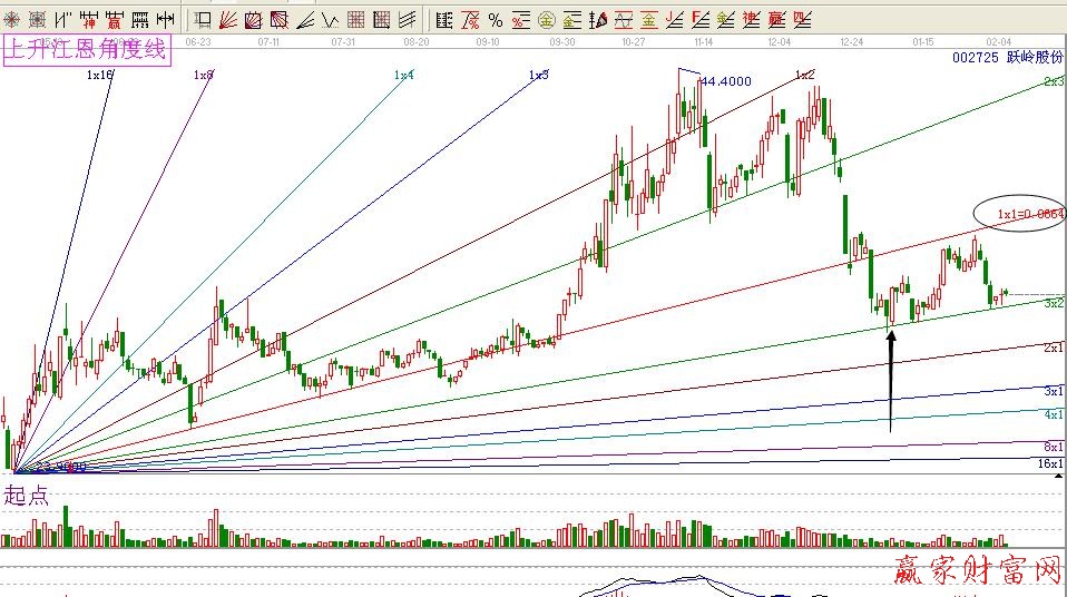 上升江恩角度線