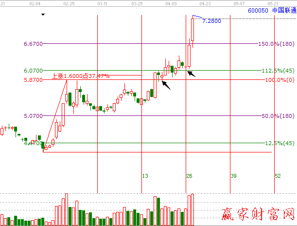 600050中國聯通江恩等距離時間周期線圖