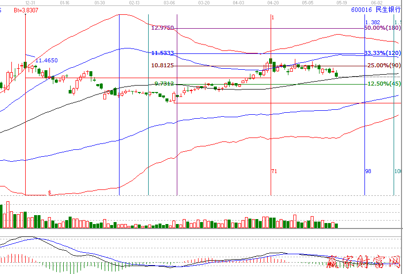 民生銀行600016江恩黃金周期線(xiàn)圖