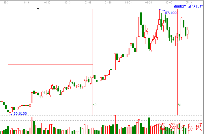 600587 新華醫療等距離時間周期線