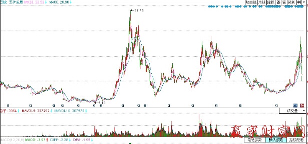 圖1五礦發展K線走勢圖