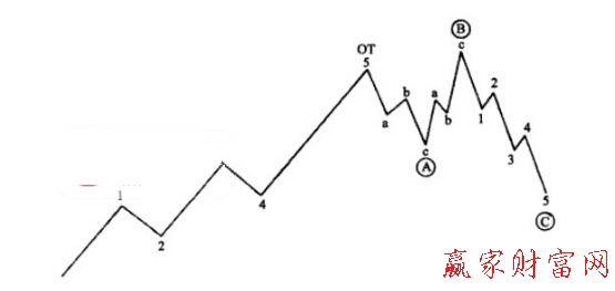 圖2大浪級別的波浪循環