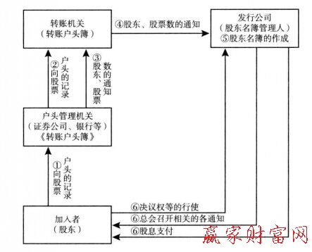 圖1股票等轉賬制度中的加入者、轉瞇機關以及和發行公司的關系