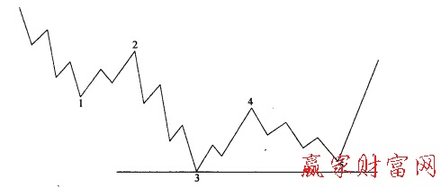 圖1-2熊市衰竭形態