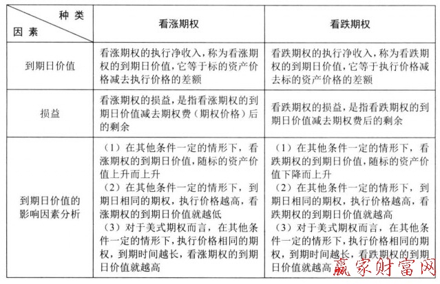 看漲期權與看跌期權的區別