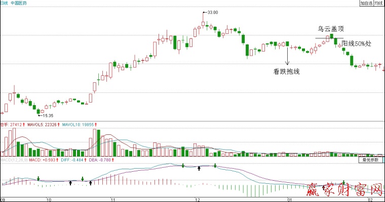 中國醫藥日K線圖