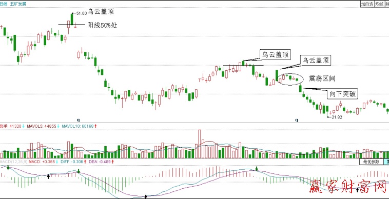 五礦發展日K線圖
