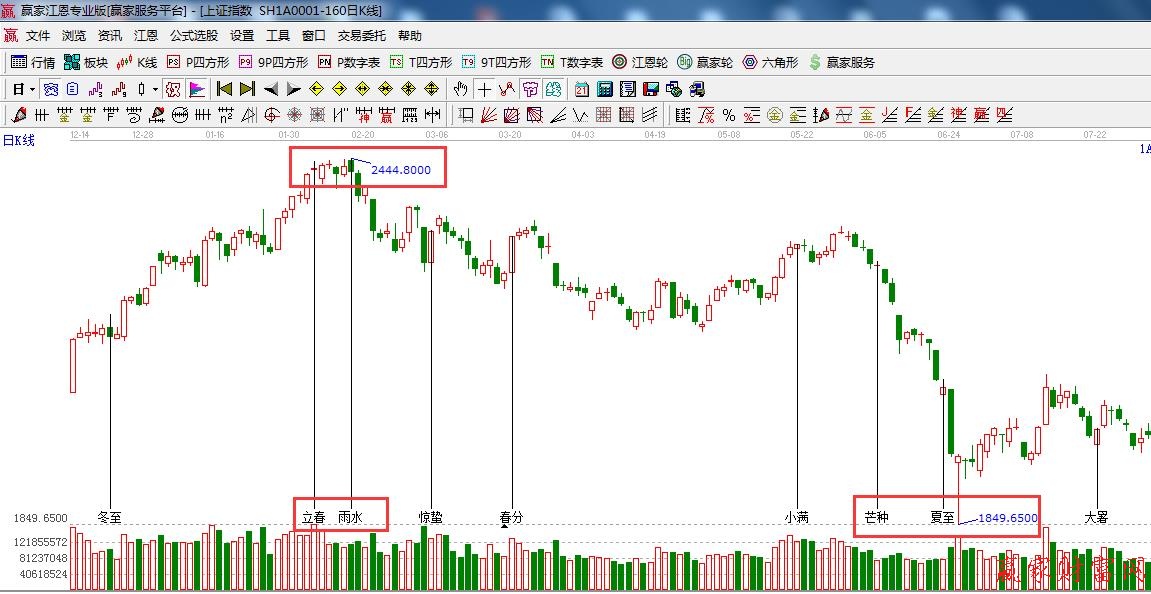 江恩理論 二十四節(jié)氣