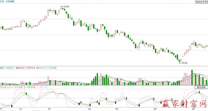 北京城建(600266)日K線走勢圖