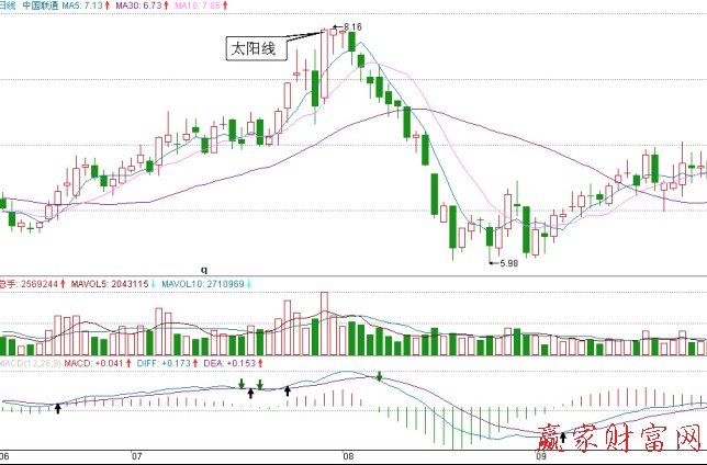 中國聯通（600050）日K線圖