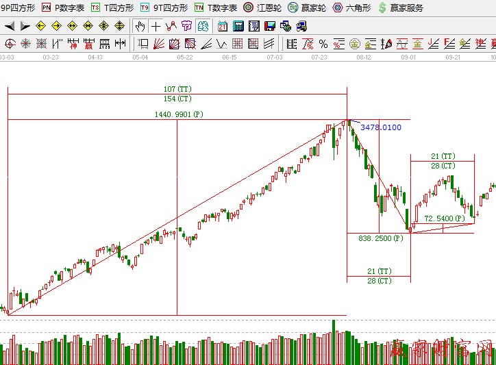 上證指數時間價格