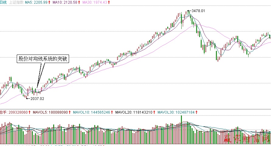 上證指數的日K線圖
