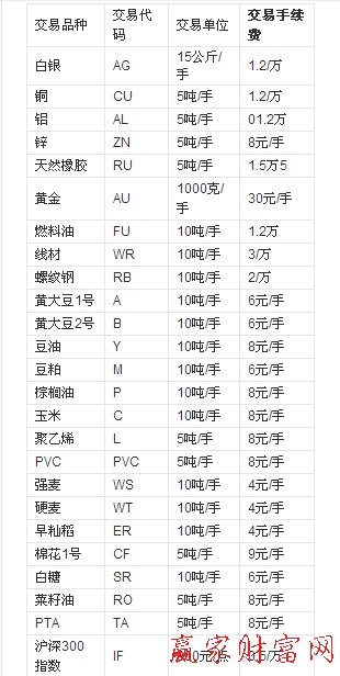 期貨手續(xù)費