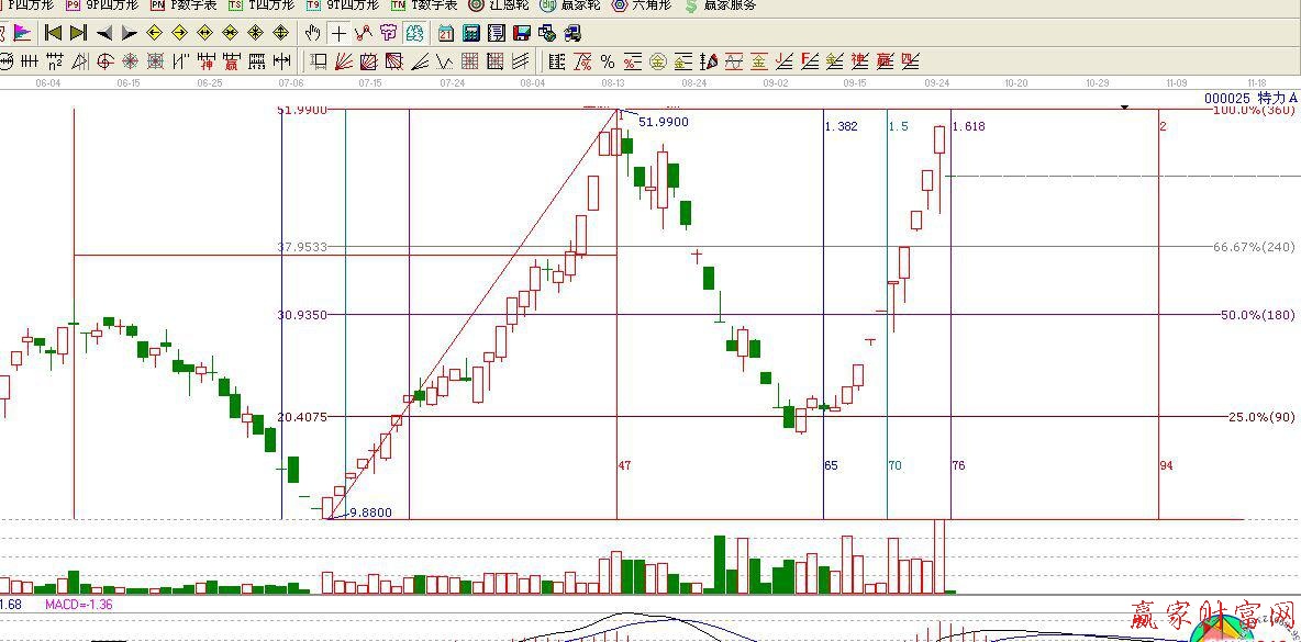 江恩軟件實戰分析000025