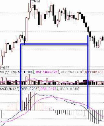 MACD指標判斷股票技術強弱勢