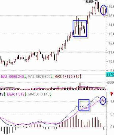 MACD指標判斷股票技術強弱勢