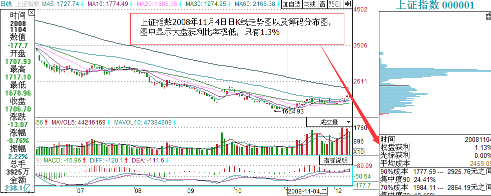 上證指數籌碼分布圖