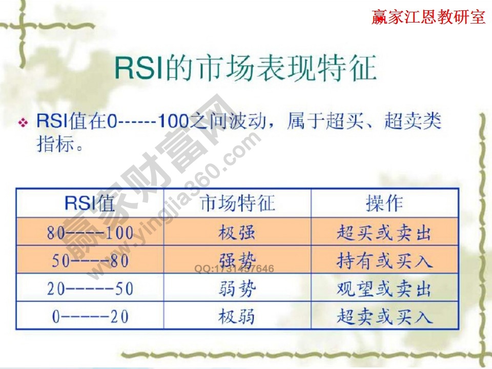 rsi的市場表現特征