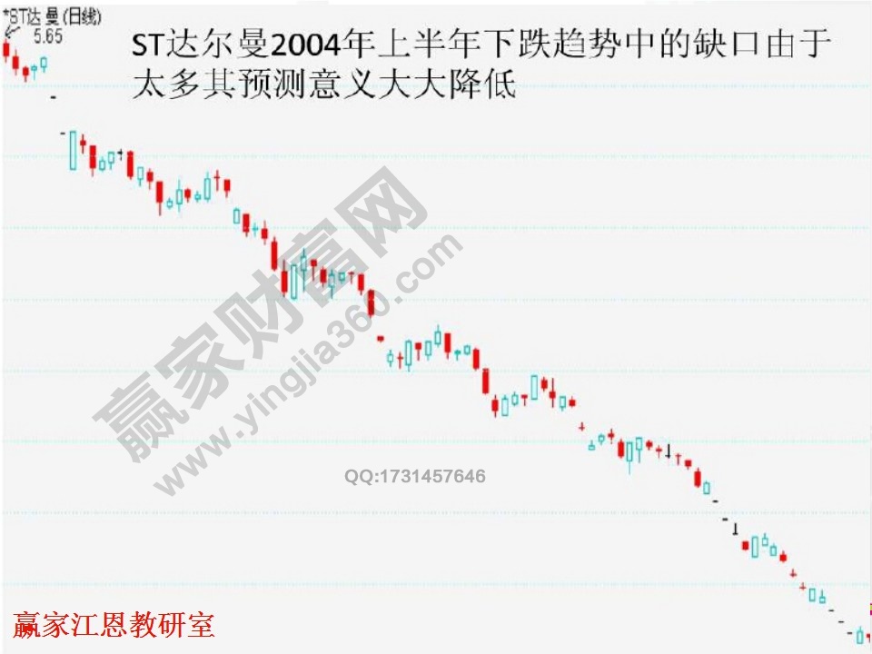 缺口的預(yù)測意義