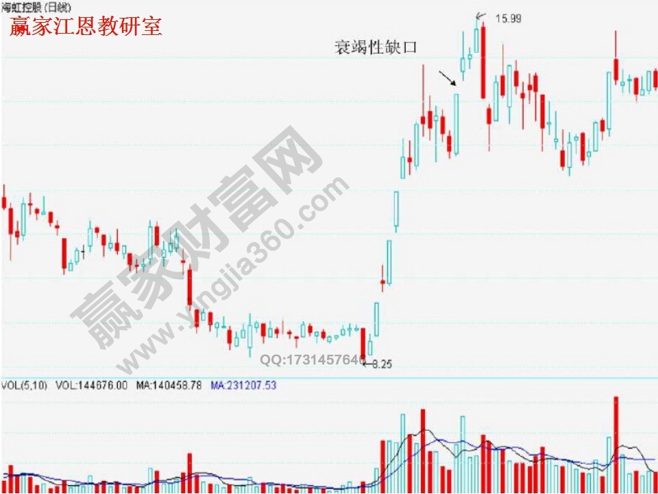 衰竭缺口實例解析