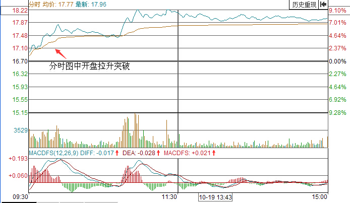中科三環分時圖