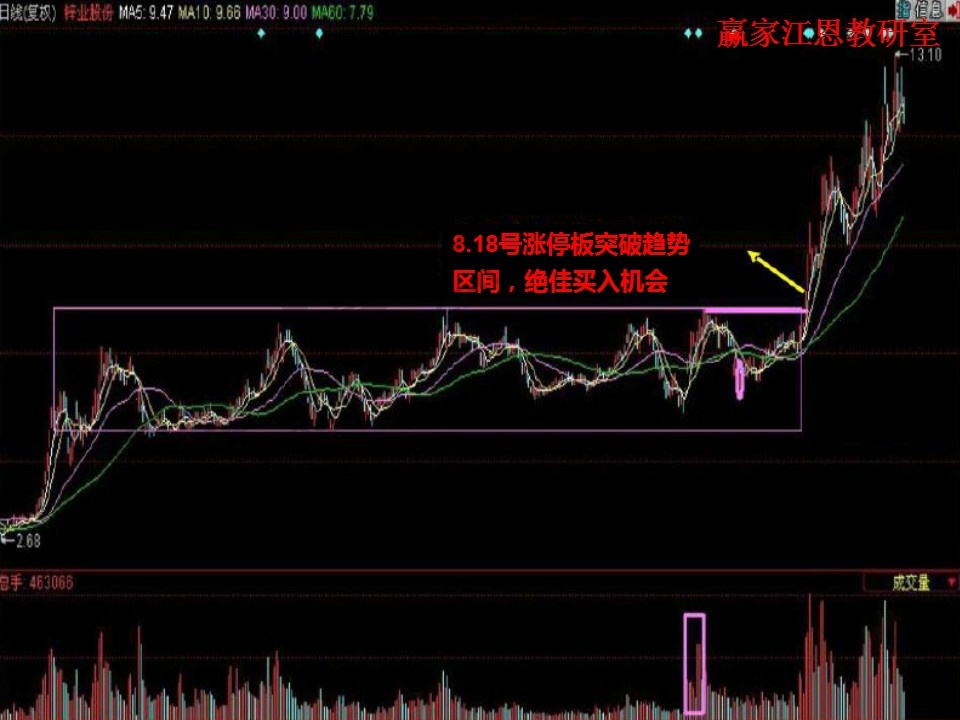 漲停板突破趨勢區間，買點