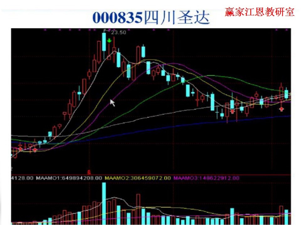 均線主動修復案例