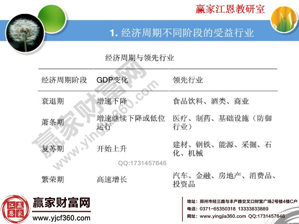 經濟周期與領先行業
