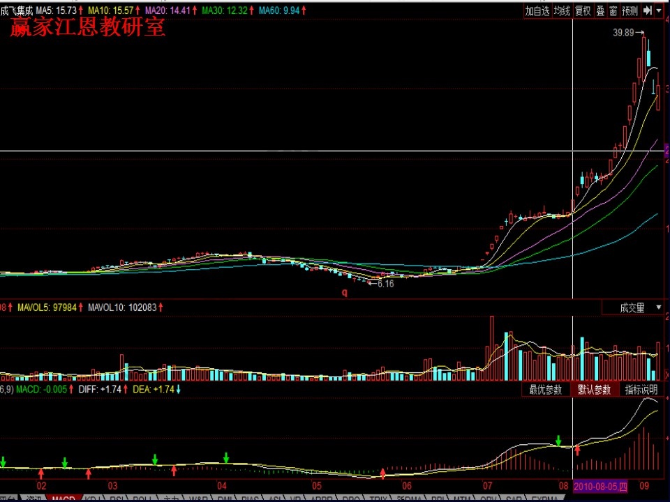 股票追漲停技巧實戰